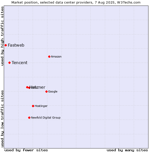 Market position of Hetzner vs. Tencent vs. Fastweb