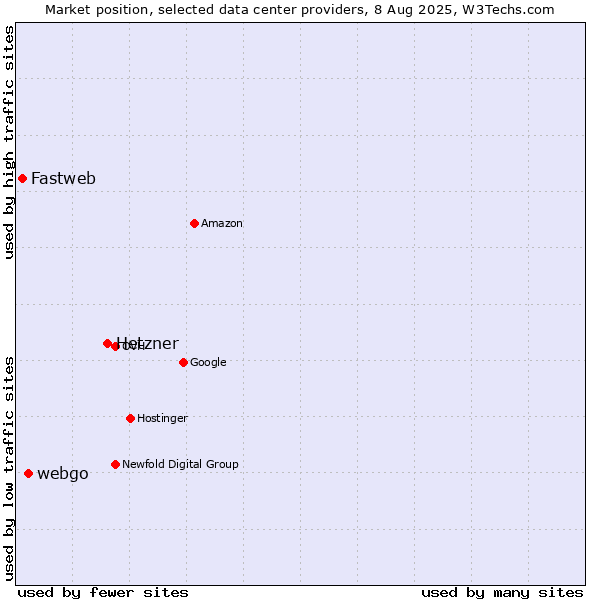 Market position of Hetzner vs. webgo vs. Fastweb