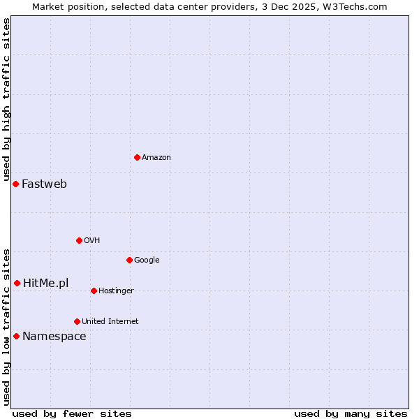 Market position of HitMe.pl vs. Namespace vs. Fastweb