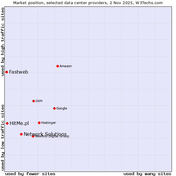 Market position of Network Solutions vs. HitMe.pl vs. Fastweb