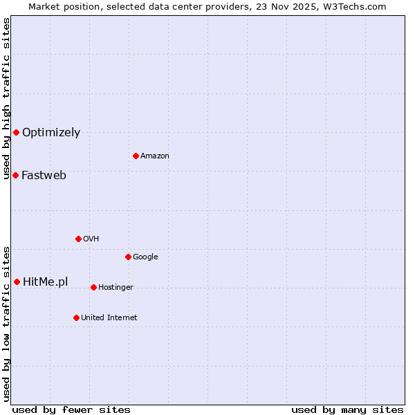 Market position of HitMe.pl vs. Optimizely vs. Fastweb