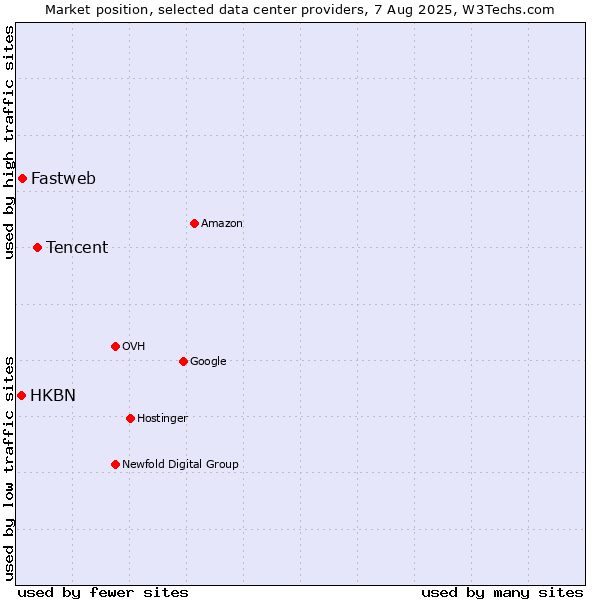Market position of Tencent vs. Fastweb vs. HKBN