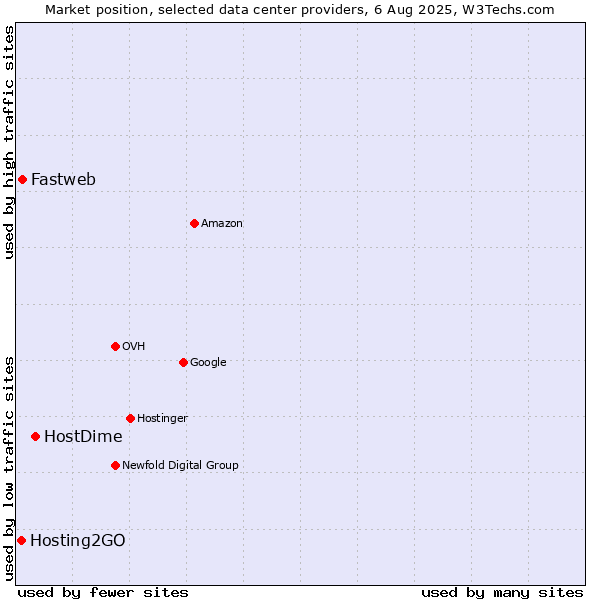 Market position of HostDime vs. Fastweb vs. Hosting2GO