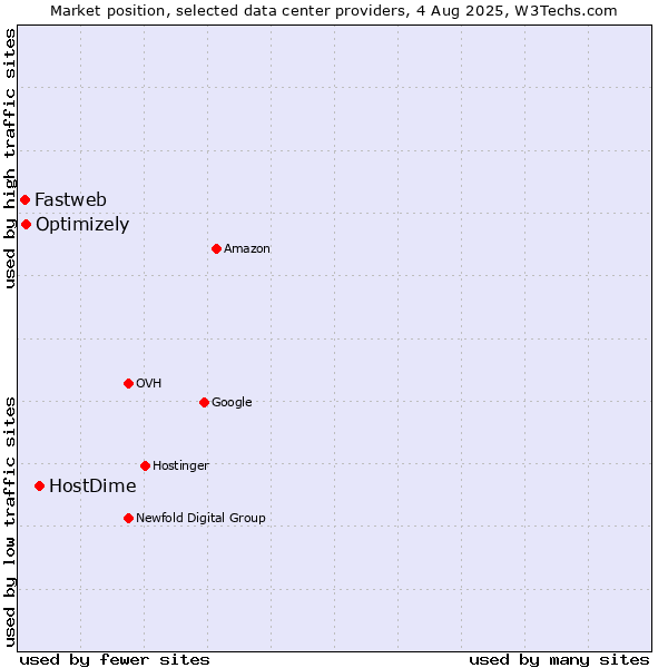 Market position of HostDime vs. Optimizely vs. Fastweb
