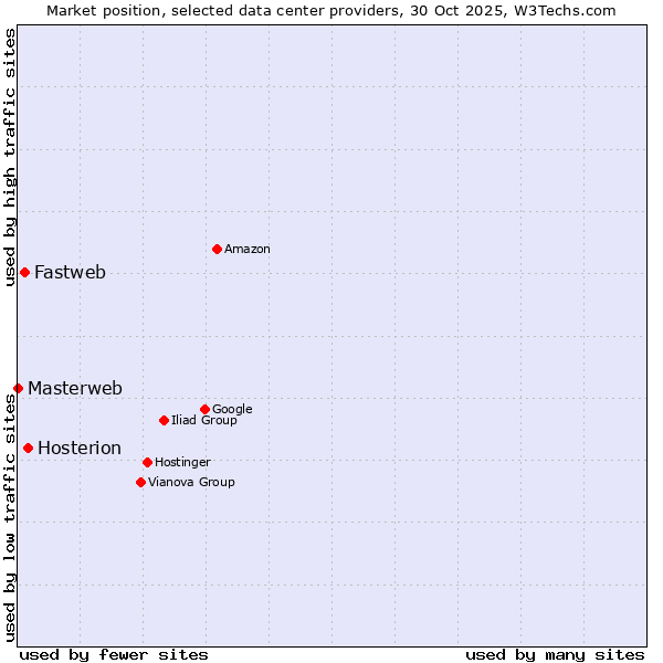 Market position of Hosterion vs. Fastweb vs. Masterweb