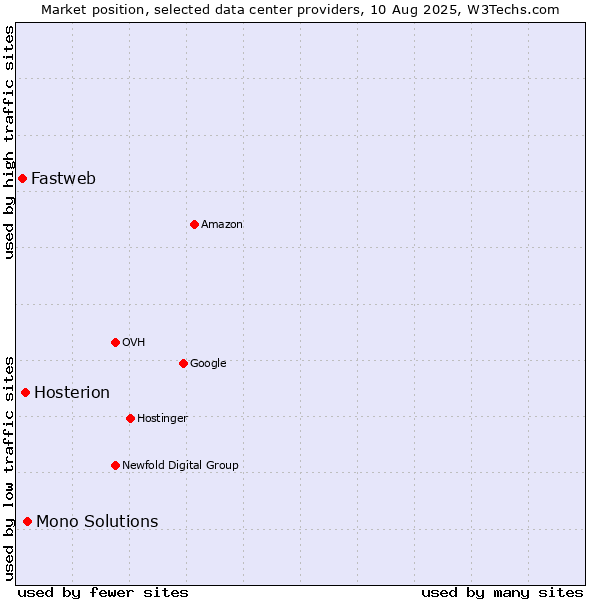 Market position of Mono Solutions vs. Hosterion vs. Fastweb
