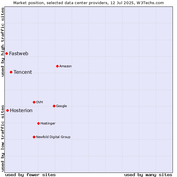 Market position of Tencent vs. Hosterion vs. Fastweb
