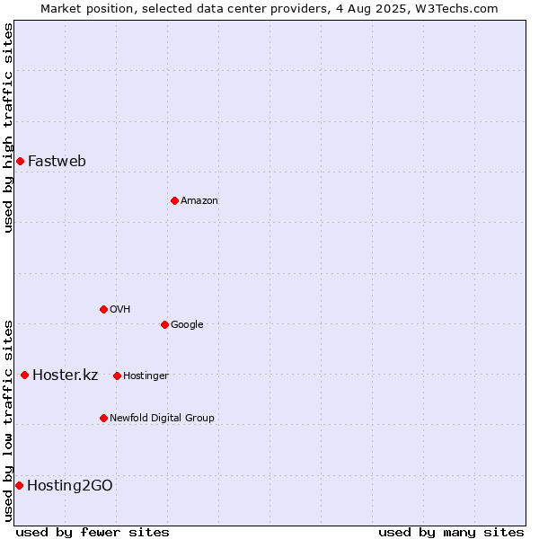 Market position of Hoster.kz vs. Fastweb vs. Hosting2GO