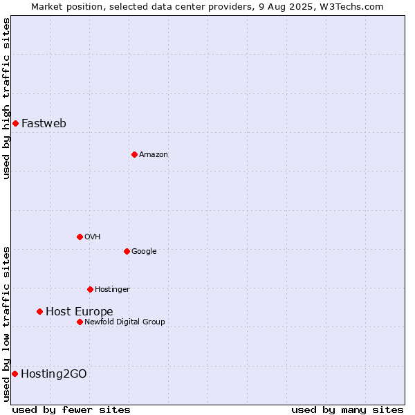 Market position of Host Europe vs. Fastweb vs. Hosting2GO