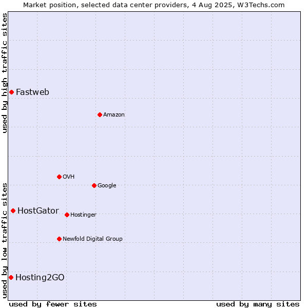 Market position of HostGator vs. Fastweb vs. Hosting2GO