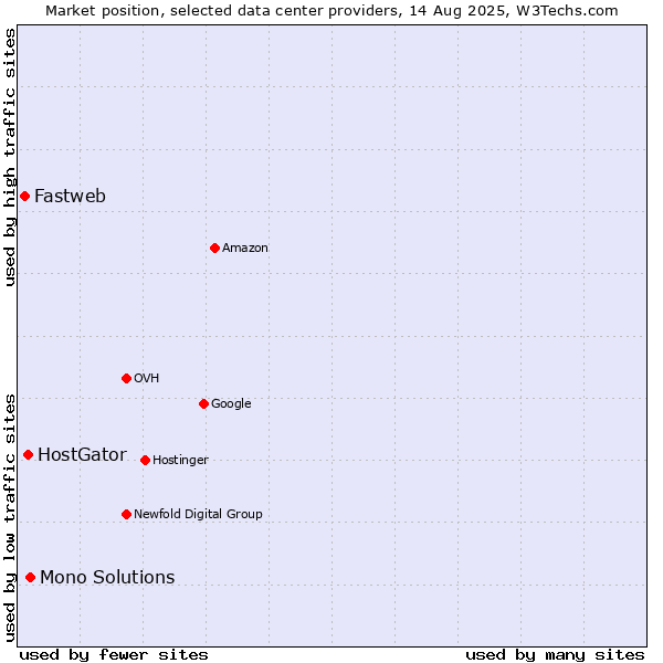 Market position of Mono Solutions vs. HostGator vs. Fastweb