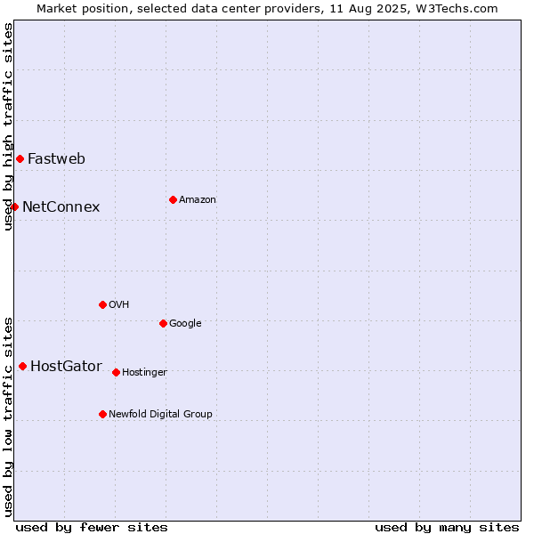 Market position of HostGator vs. Fastweb vs. NetConnex
