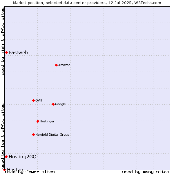 Market position of Fastweb vs. Hosting2GO vs. Hostinet