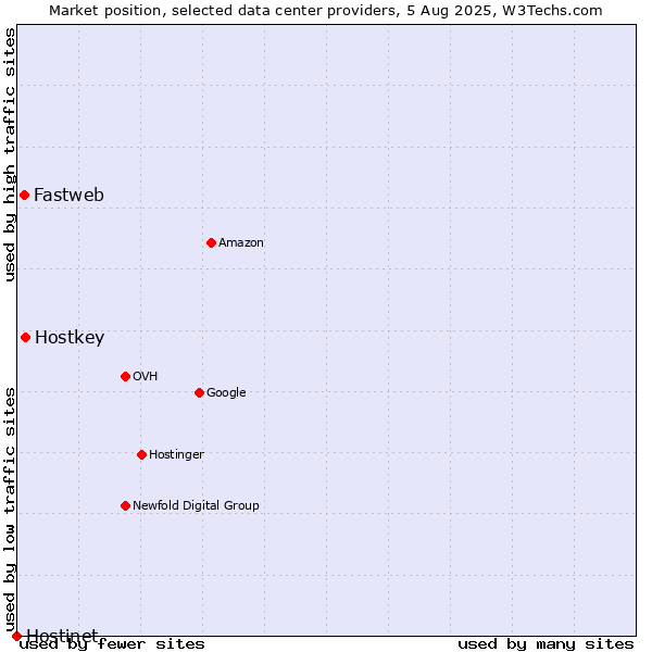 Market position of Hostkey vs. Fastweb vs. Hostinet