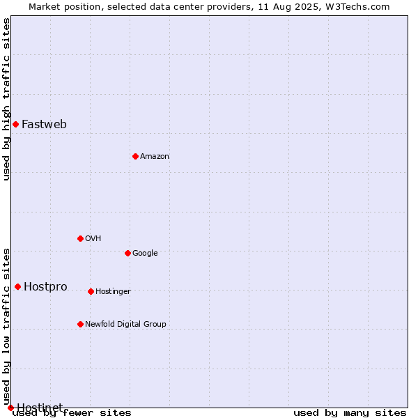 Market position of Hostpro vs. Fastweb vs. Hostinet
