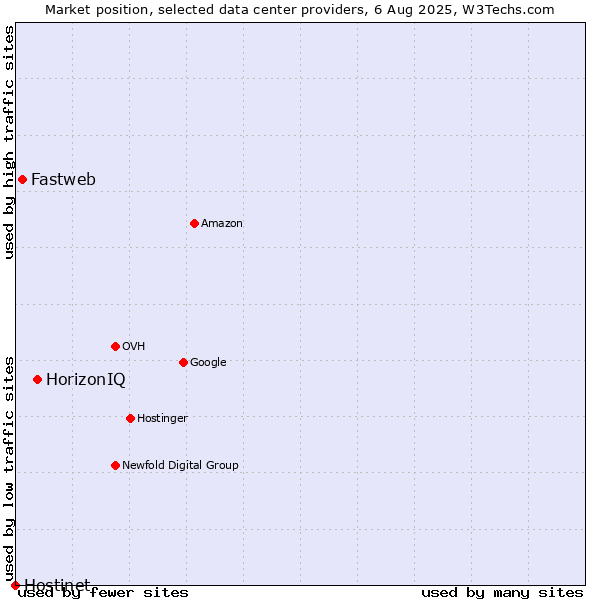 Market position of HorizonIQ vs. Fastweb vs. Hostinet