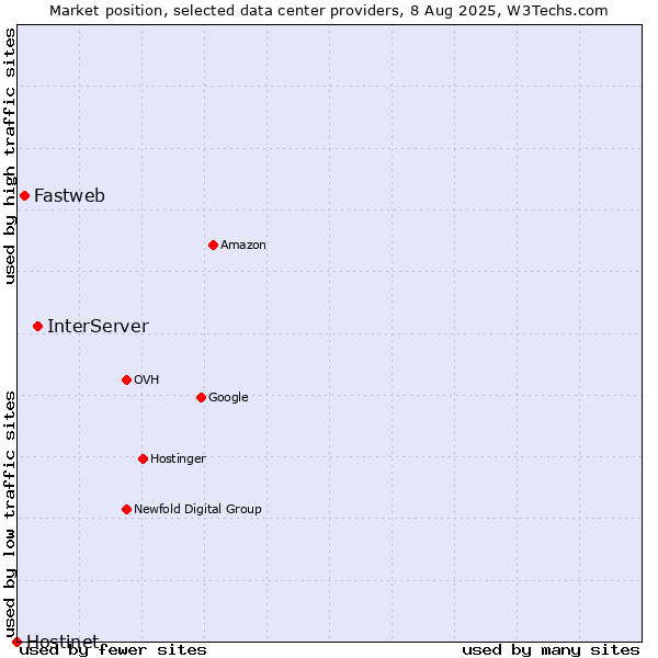 Market position of InterServer vs. Fastweb vs. Hostinet