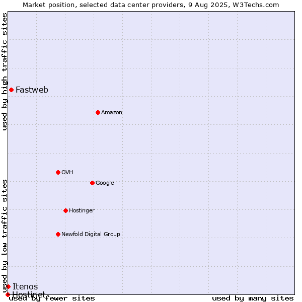 Market position of Fastweb vs. Itenos vs. Hostinet