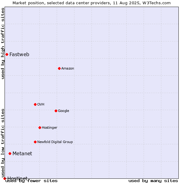 Market position of Metanet vs. Fastweb vs. Hostinet