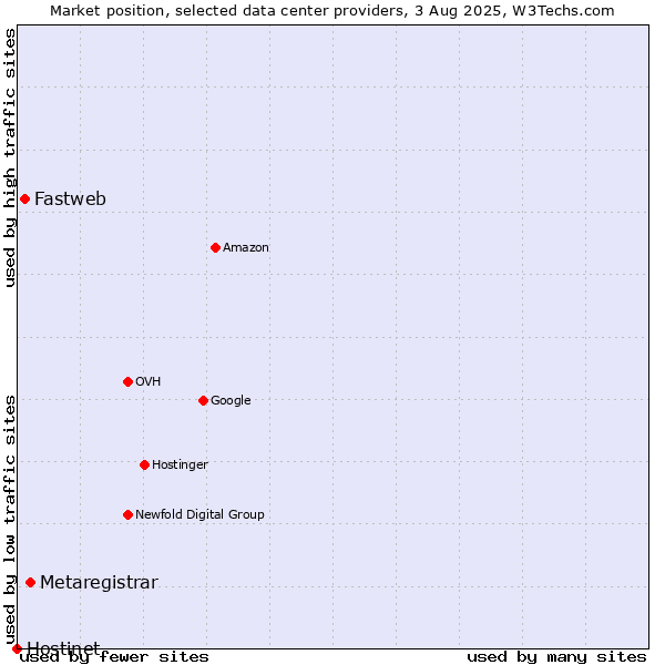 Market position of Metaregistrar vs. Fastweb vs. Hostinet