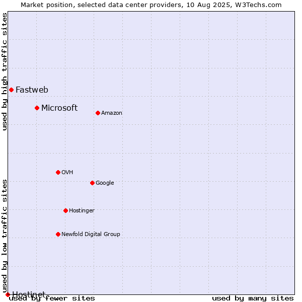 Market position of Microsoft vs. Fastweb vs. Hostinet