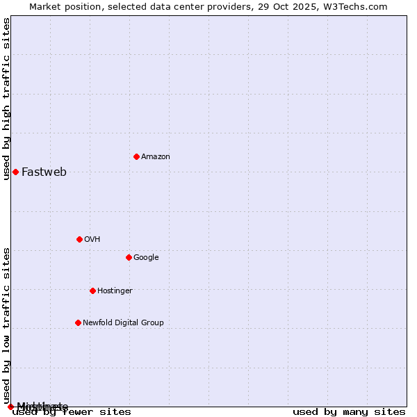 Market position of Fastweb vs. Hostinet vs. Midphase