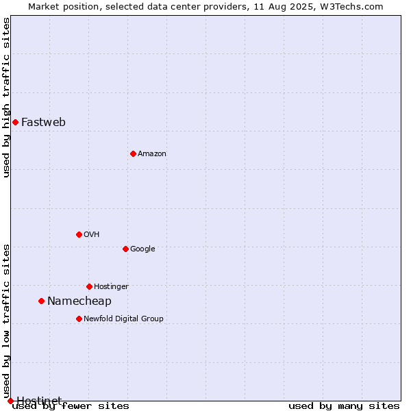 Market position of Namecheap vs. Fastweb vs. Hostinet