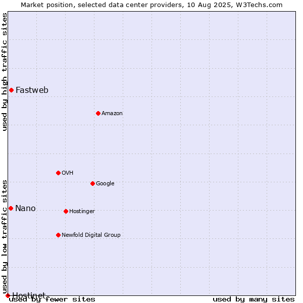 Market position of Fastweb vs. Nano vs. Hostinet