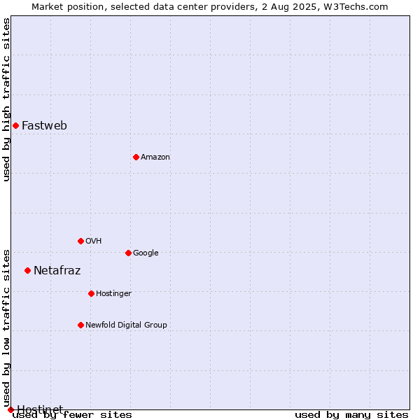 Market position of Netafraz vs. Fastweb vs. Hostinet