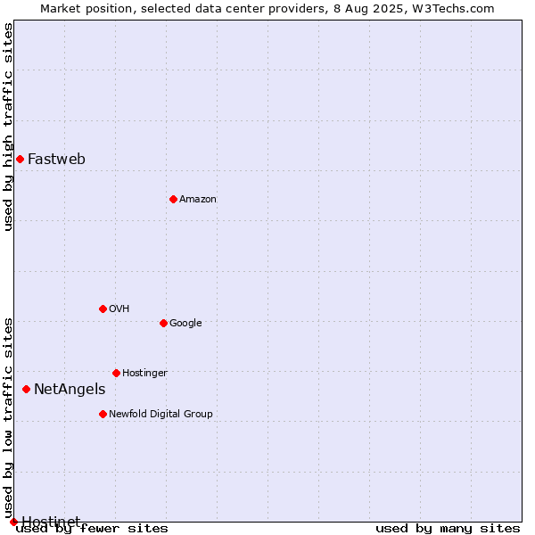 Market position of NetAngels vs. Fastweb vs. Hostinet