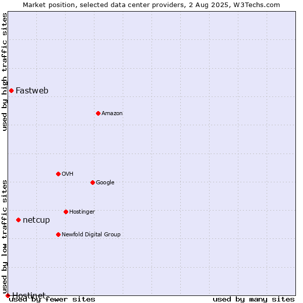 Market position of netcup vs. Fastweb vs. Hostinet