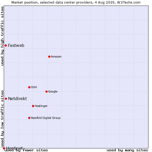 Market position of Netdirekt vs. Fastweb vs. Hostinet