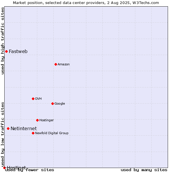 Market position of Netinternet vs. Fastweb vs. Hostinet