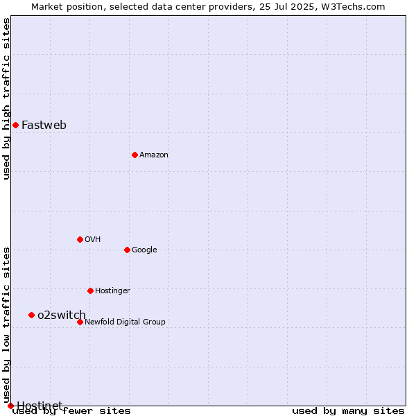 Market position of o2switch vs. Fastweb vs. Hostinet