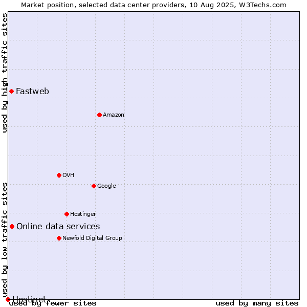 Market position of Online data services vs. Fastweb vs. Hostinet