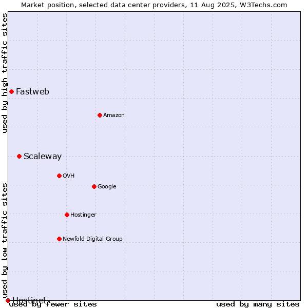 Market position of Scaleway vs. Fastweb vs. Hostinet