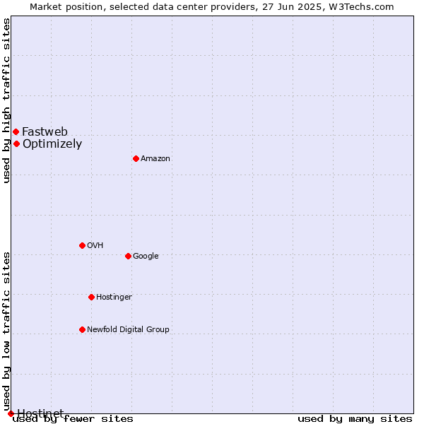 Market position of Optimizely vs. Fastweb vs. Hostinet