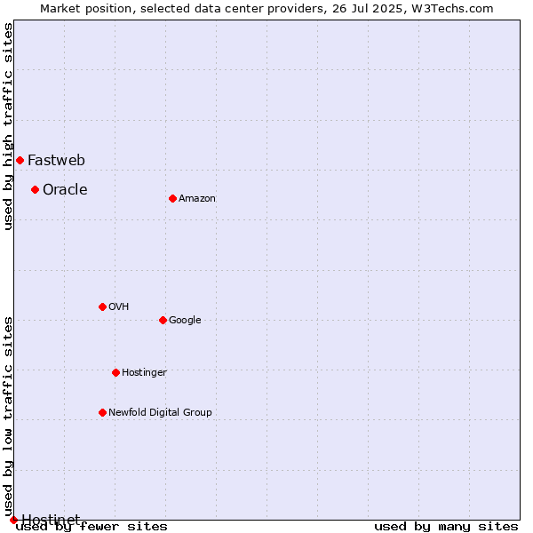 Market position of Oracle vs. Fastweb vs. Hostinet