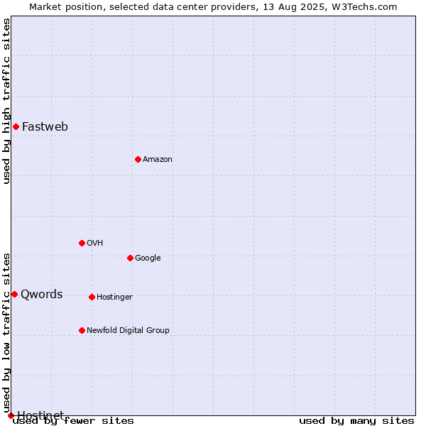 Market position of Fastweb vs. Qwords vs. Hostinet