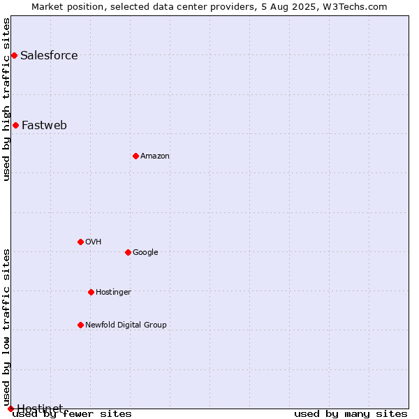 Market position of Fastweb vs. Salesforce vs. Hostinet