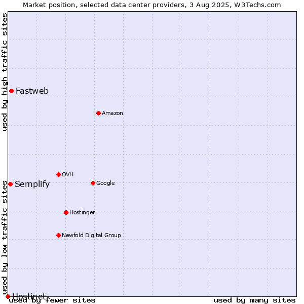 Market position of Fastweb vs. Semplify vs. Hostinet