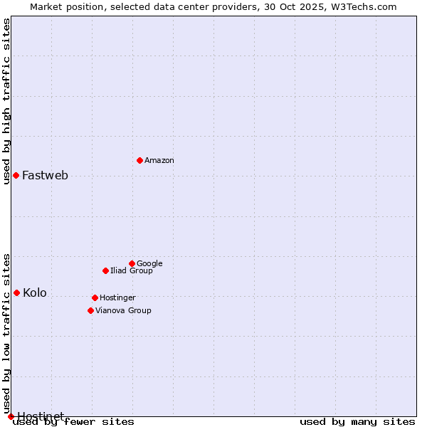 Market position of Kolo vs. Fastweb vs. Hostinet