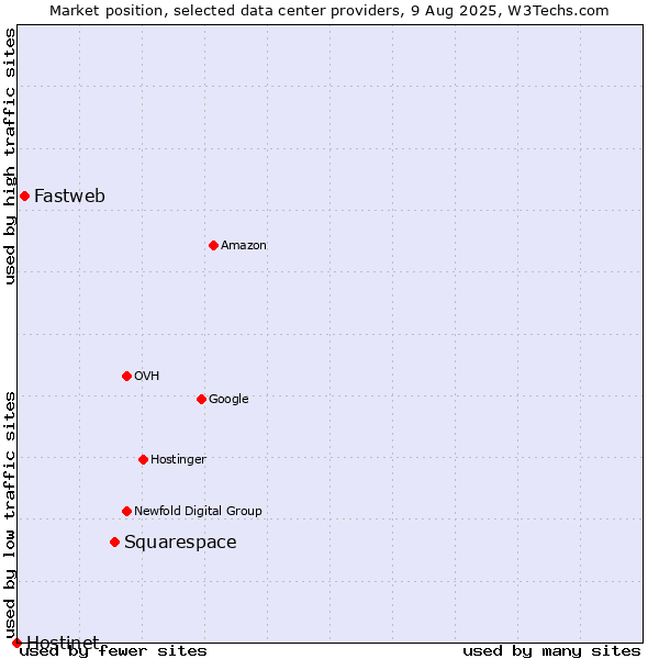 Market position of Squarespace vs. Fastweb vs. Hostinet