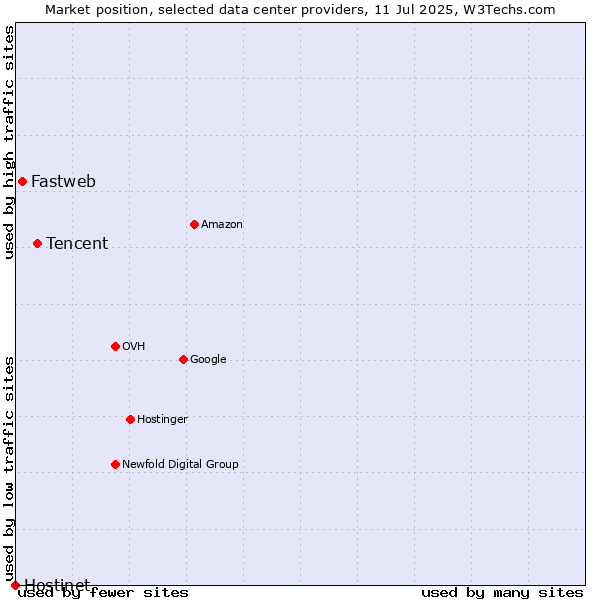Market position of Tencent vs. Fastweb vs. Hostinet
