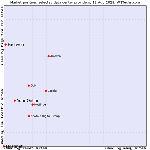 Market position of Your.Online vs. Fastweb vs. Hostinet