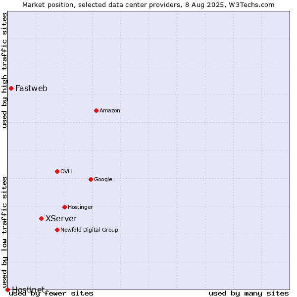 Market position of XServer vs. Fastweb vs. Hostinet