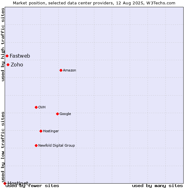 Market position of Zoho vs. Fastweb vs. Hostinet