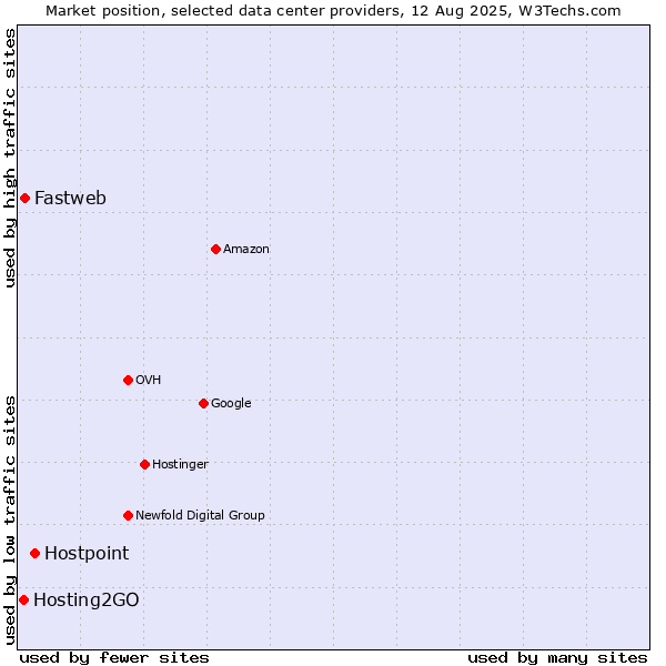 Market position of Hostpoint vs. Fastweb vs. Hosting2GO