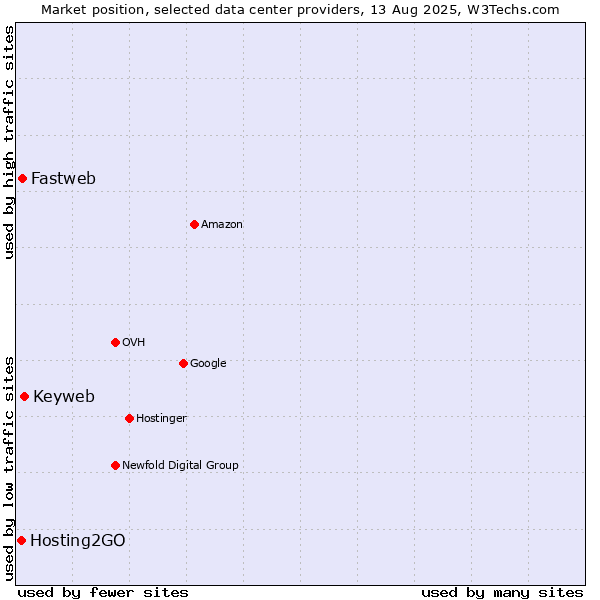 Market position of Keyweb vs. Fastweb vs. Hosting2GO