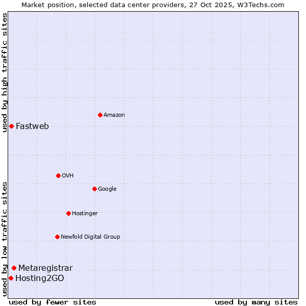 Market position of Metaregistrar vs. Fastweb vs. Hosting2GO